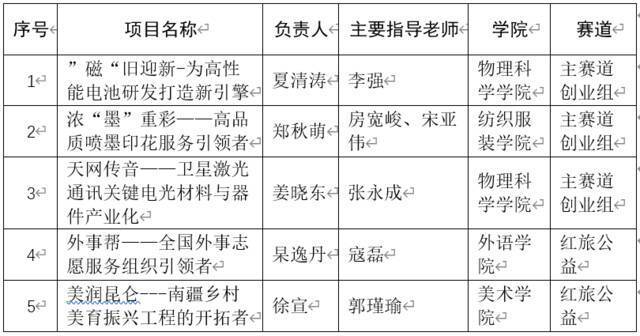 6金5银！青大学子参加山东省“互联网+”大学生创新创业大赛取得优异成绩