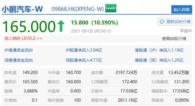 港股小鹏汽车涨超10% 7月创智能车月度交付记录