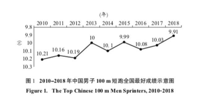 （截图来源：苏炳添论文）