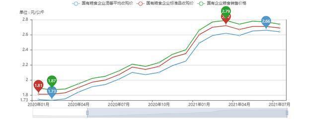 去年以来玉米价格走势。图/农业农村部信息中心