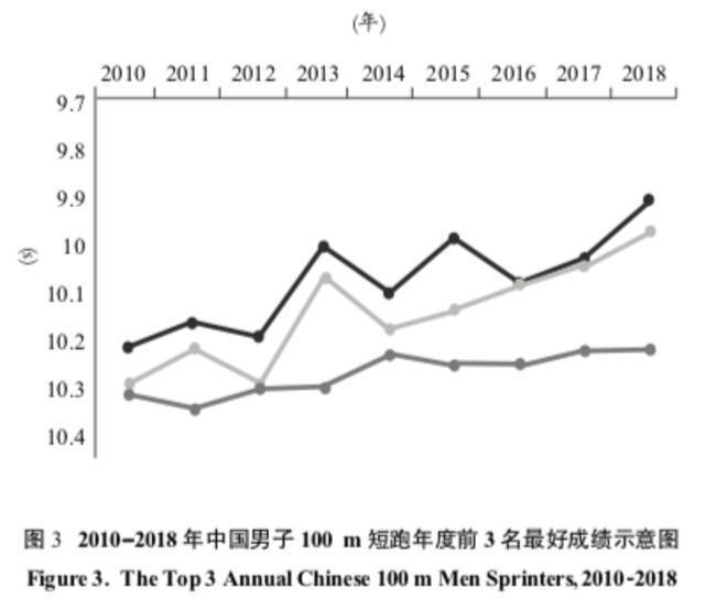 为何中国男子百米跑能跻身世界前列？请看苏炳添副教授重磅论文