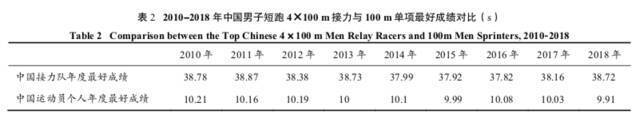 为何中国男子百米跑能跻身世界前列？请看苏炳添副教授重磅论文