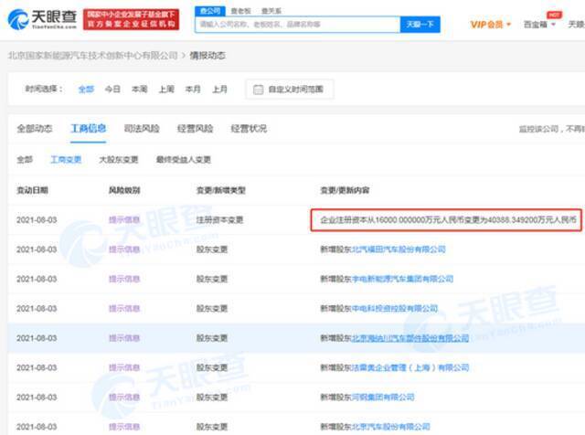北京汽车关联公司注册资本增至约4亿 增幅约150%