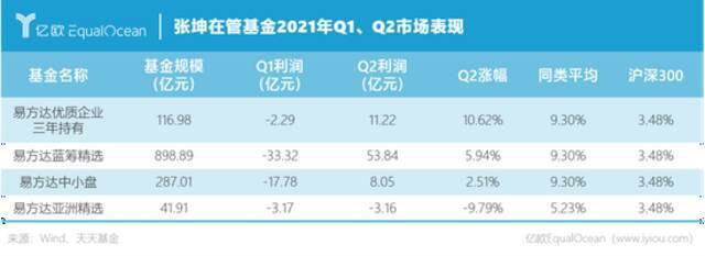 “坤坤”翻车、“菜狗”翻盘，下一个明星基金经理出在新能源？