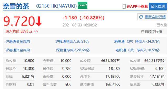 被曝卫生问题 港股收盘奈雪的茶跌近11%