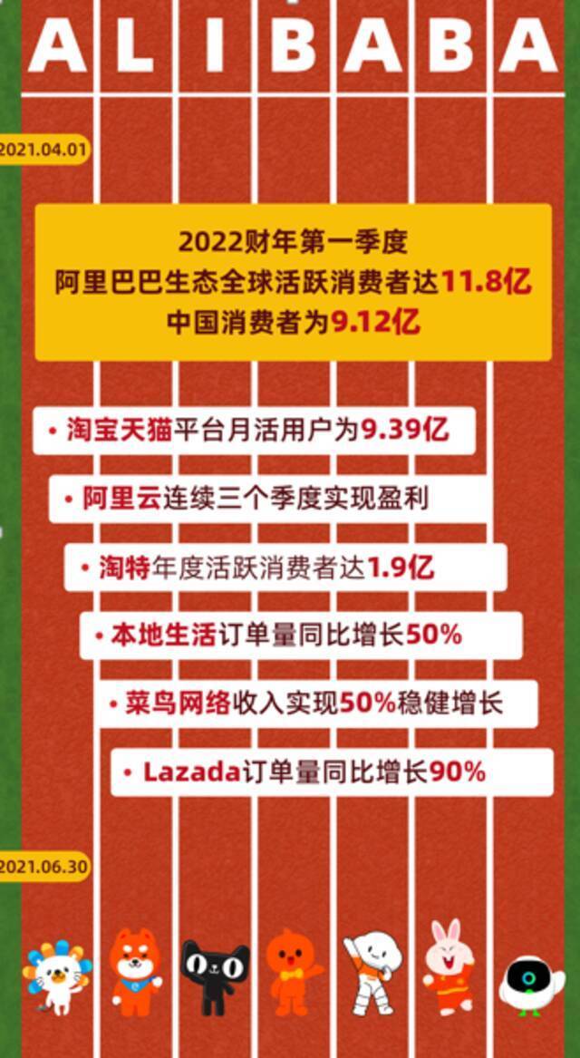 阿里巴巴：全球年度活跃消费者达11.8亿 9.12亿消费者来自中国市场