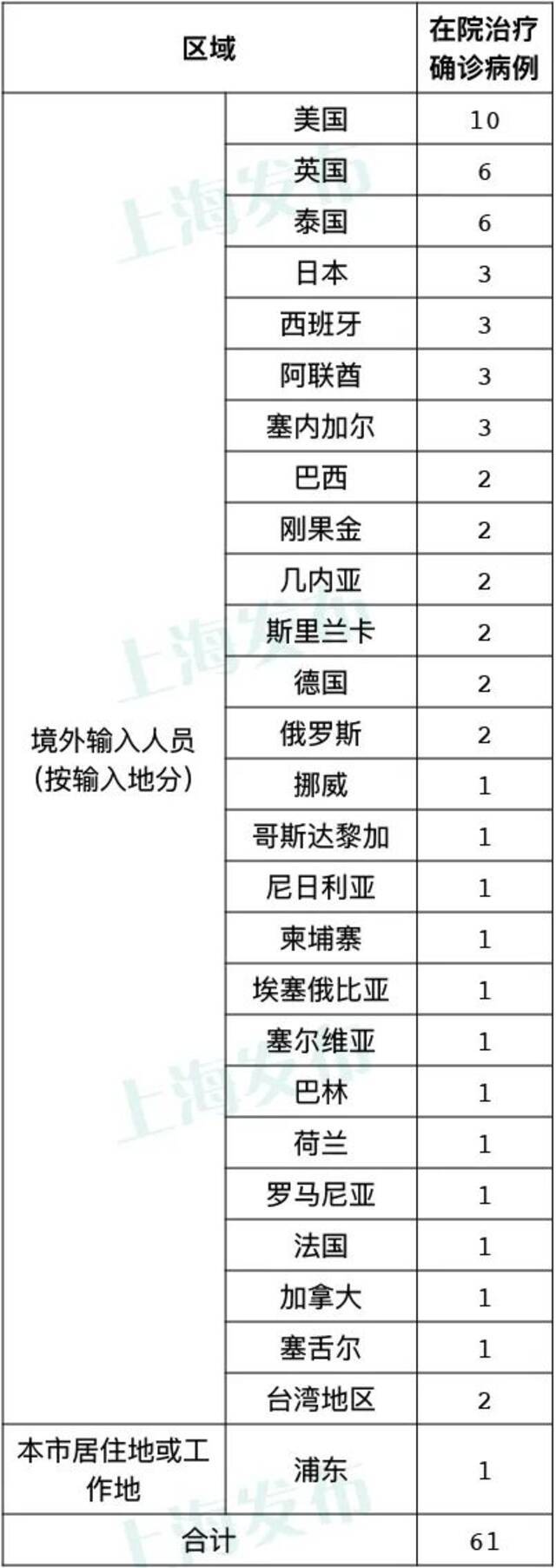 上海2日新增1例本地新冠肺炎确诊病例，新增3例境外输入病例
