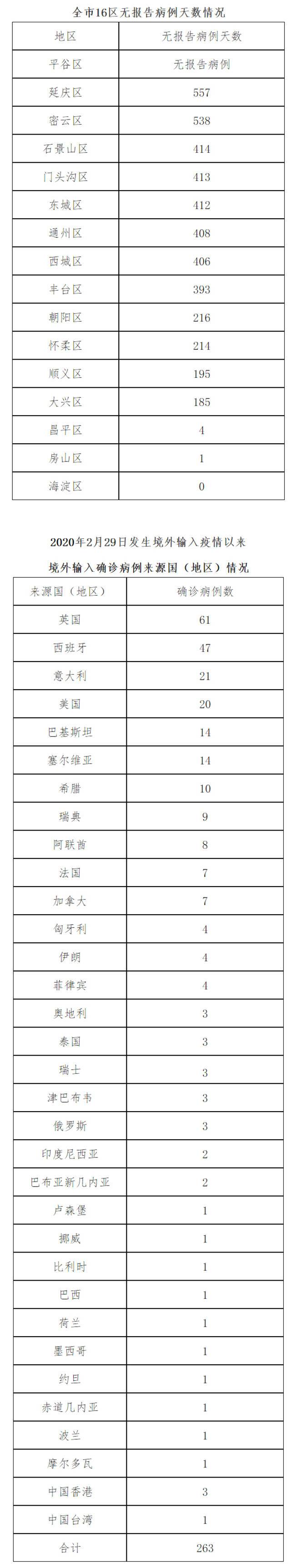 北京8月2日新增1例京外关联本地新冠肺炎确诊病例