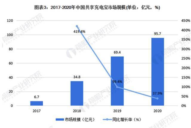 共享充电宝战局白热化：联盟、自营分派系 谁是最终赢家？