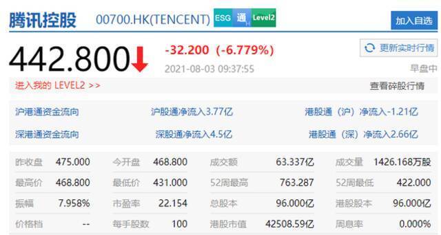 港股网易跌近15% 腾讯跌超6%