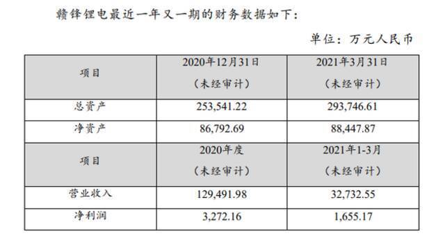 赛道太火小米主动入局，20家企业抱团投资只为“锂电池”供给