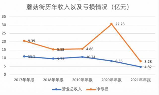 “掉队”蘑菇街，自救成功几率有多大？