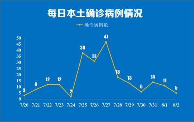 8月2日南京新增本土确诊病例5例 详情公布
