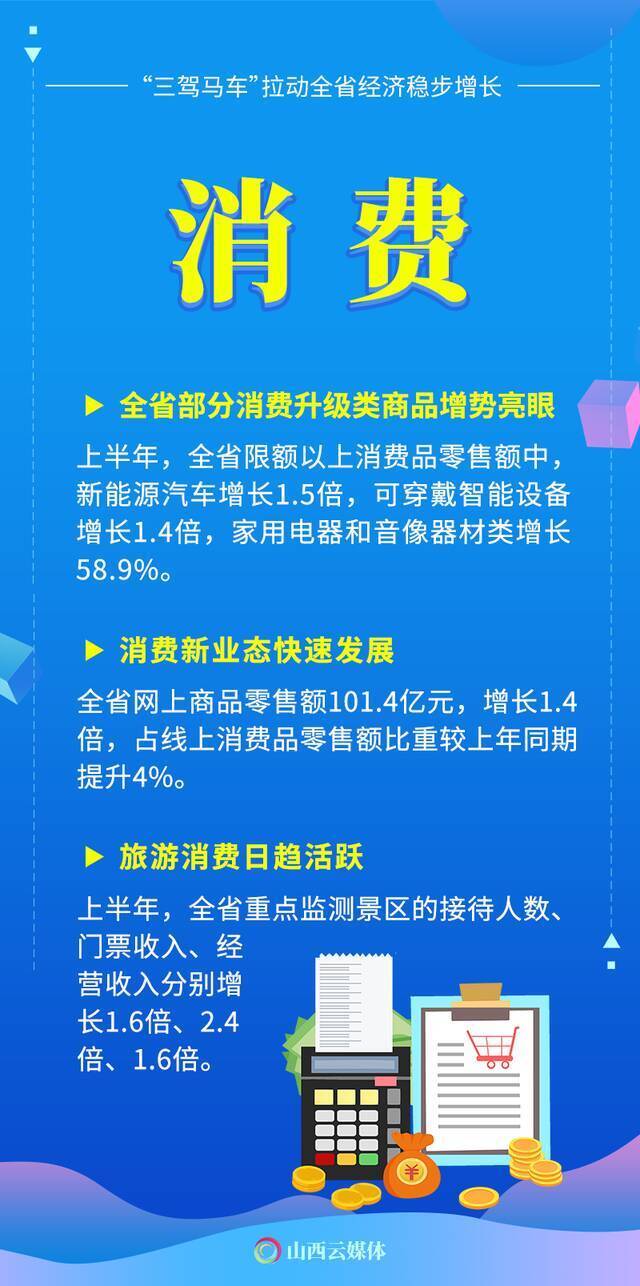 稳中加固，稳中向好！山西经济“期中考”成绩亮眼