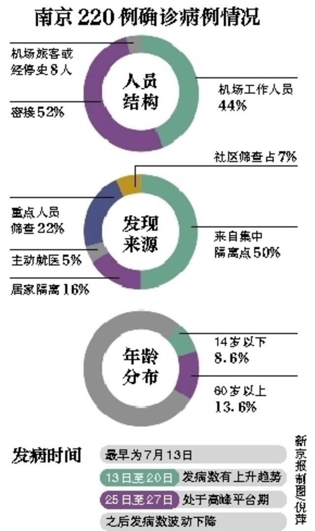 南京确诊病例最早发病时间为7月13日