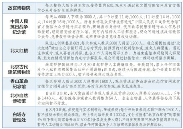 加强暑期疫情防控，北京多家博物馆下调参观预约人数