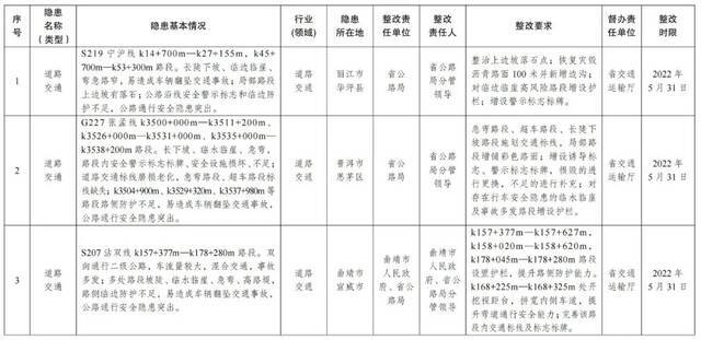 云南省人民政府2021年度挂牌督办安全生产重大隐患名单公布