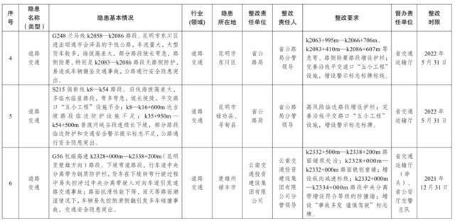 云南省人民政府2021年度挂牌督办安全生产重大隐患名单公布