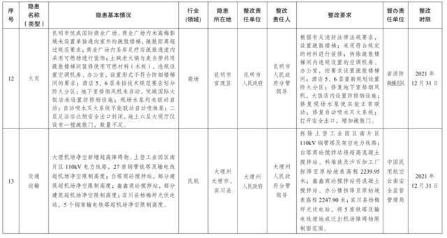 云南省人民政府2021年度挂牌督办安全生产重大隐患名单公布