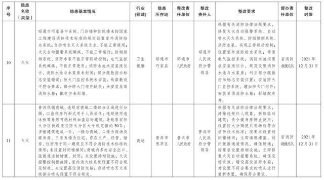 云南省人民政府2021年度挂牌督办安全生产重大隐患名单公布