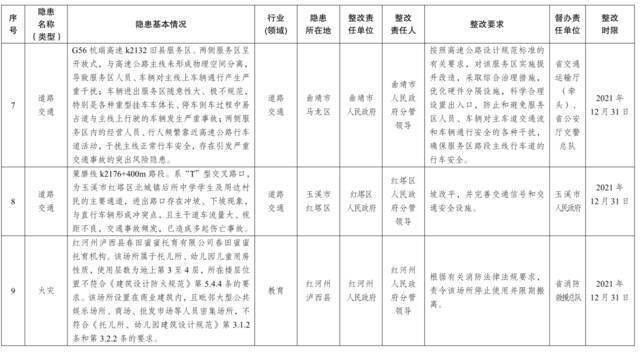 云南省人民政府2021年度挂牌督办安全生产重大隐患名单公布