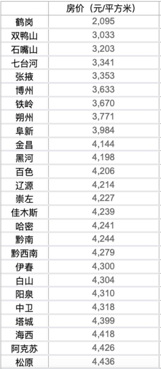 50城房价低于5000元，多个城市现“白菜价”