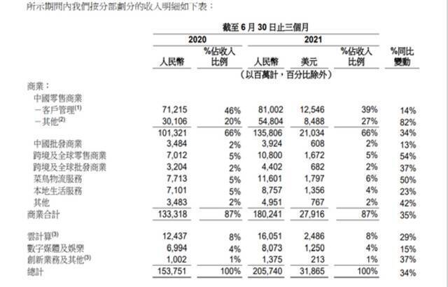 图片来源：阿里财报