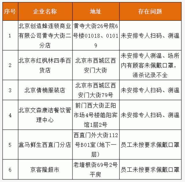 未按要求履行疫情防控主体责任 北京西城盒马生鲜等单位被通报