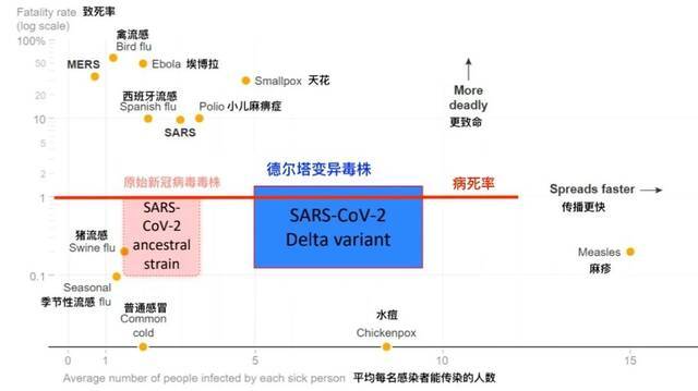 德尔塔变异毒株与其他常见流行病病毒对比图。/CDC内部文件截图