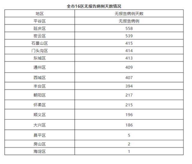 北京8月3日无新增新冠肺炎确诊病例 新增1例境外输入无症状感染者