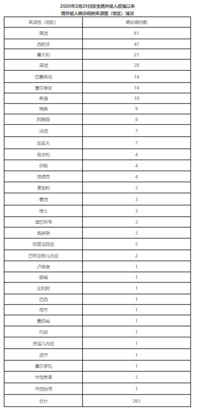 北京8月3日无新增新冠肺炎确诊病例 新增1例境外输入无症状感染者