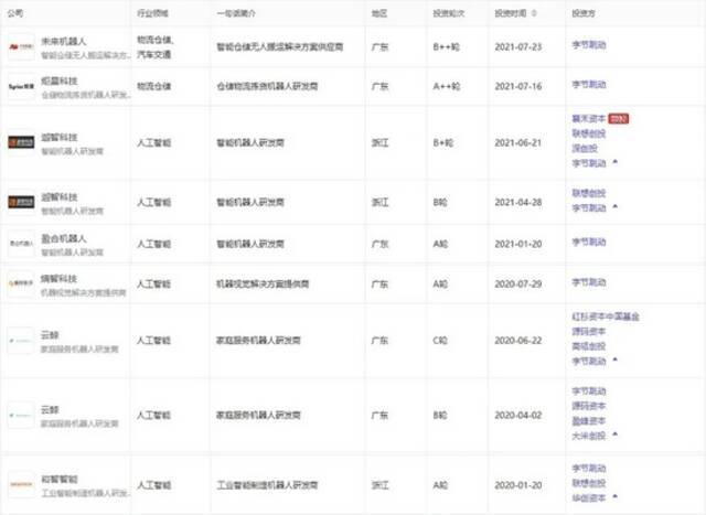 字节跳动在机器人赛道投资汇总数据来源：睿兽分析