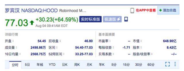 美国在线券商Robinhood涨幅扩大至近65%，再次触发熔断