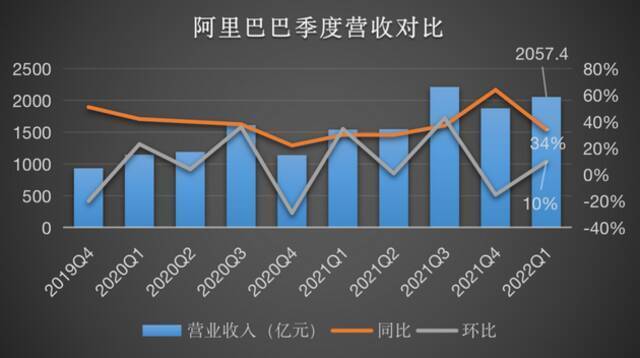 透视阿里财报：战略投资亏了百亿 张勇称平台互通“会是多赢”