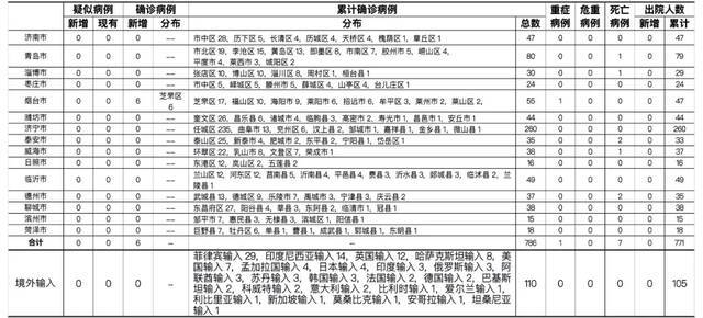 2021年8月3日0时至24时山东省新型冠状病毒肺炎疫情情况