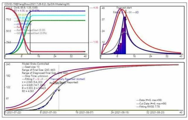 扬州：EpiSIX给出的本轮疫情预测，采用数据长度 6天（2021.7.28~8.02）