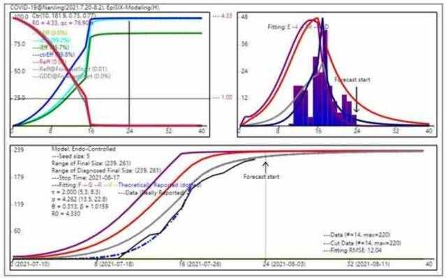 南京：EpiSIX给出的本轮疫情预测，采用数据长度为 14（2021.7.20~8.02）。