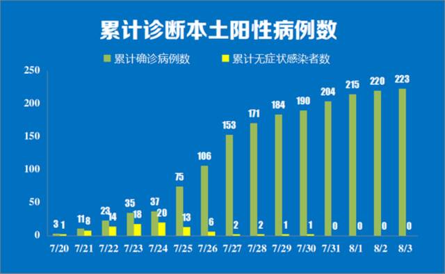 南京3日新增新型冠状病毒肺炎本土确诊病例3例