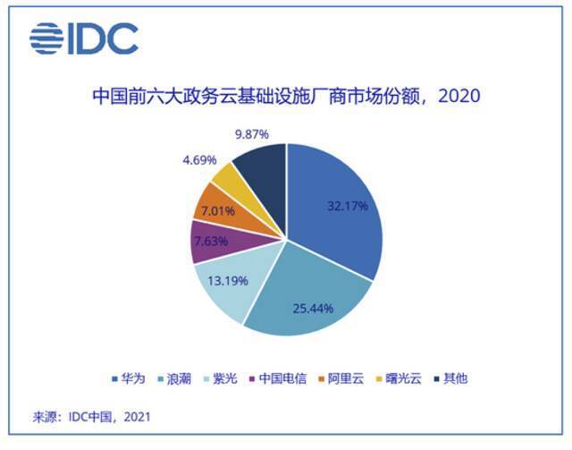 IDC中国：2020年政务云公有云市场规模同比增长61.59%