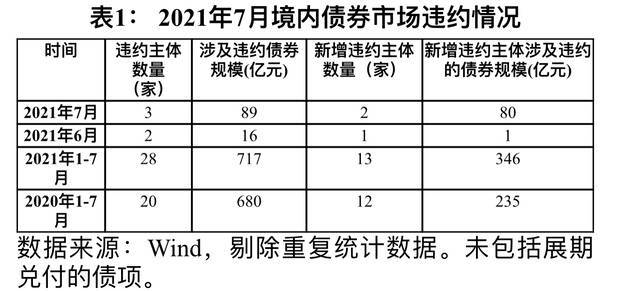 7月债市违约反弹，地产行业风险高发