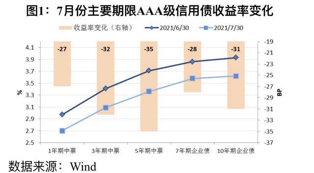 7月债市违约反弹，地产行业风险高发