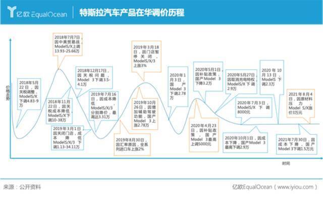 特斯拉又双叒叕调价了