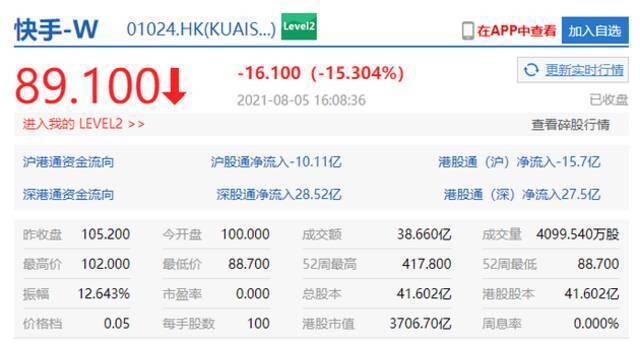 港股收盘快手跌超15% 今日有38.82亿股股票解禁