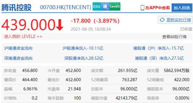 港股收盘腾讯、网易、哔哩哔哩均跌超3%