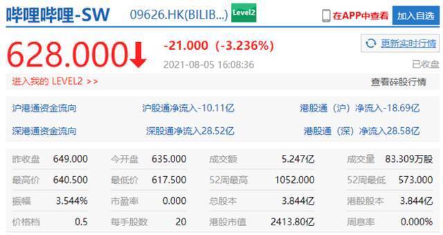 港股收盘腾讯、网易、哔哩哔哩均跌超3%