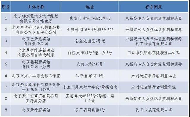 疫情防控措施落实不到位 北京东城区9家企业被通报