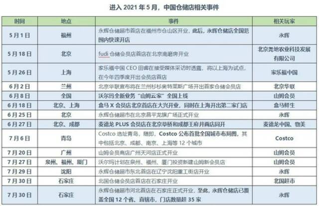  36氪根据公开资料不完全统计、整理制图