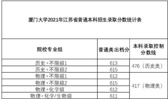 稳中有升！厦门大学2021年本科招录情况（内附各省录取分数线）