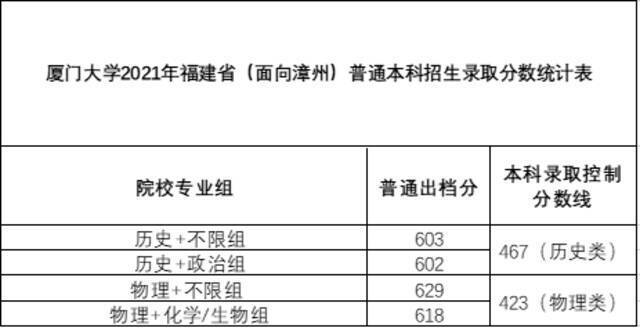 稳中有升！厦门大学2021年本科招录情况（内附各省录取分数线）