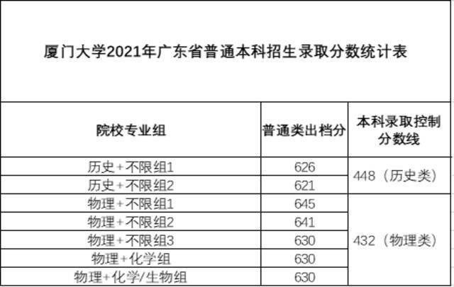 稳中有升！厦门大学2021年本科招录情况（内附各省录取分数线）